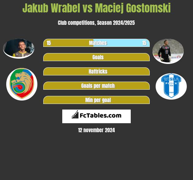 Jakub Wrąbel vs Maciej Gostomski h2h player stats