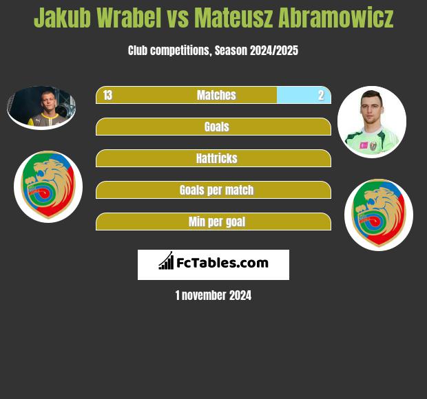 Jakub Wrabel vs Mateusz Abramowicz h2h player stats