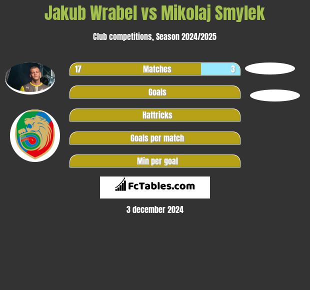 Jakub Wrąbel vs Mikolaj Smylek h2h player stats