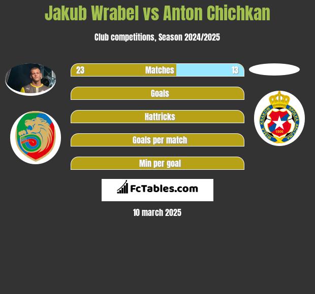 Jakub Wrabel vs Anton Chichkan h2h player stats