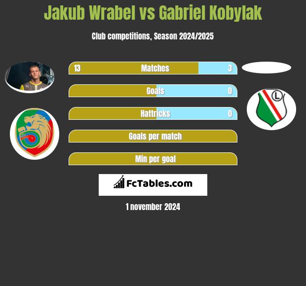 Jakub Wrabel vs Gabriel Kobylak h2h player stats