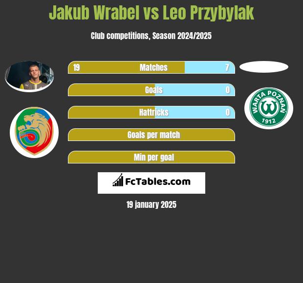 Jakub Wrabel vs Leo Przybylak h2h player stats