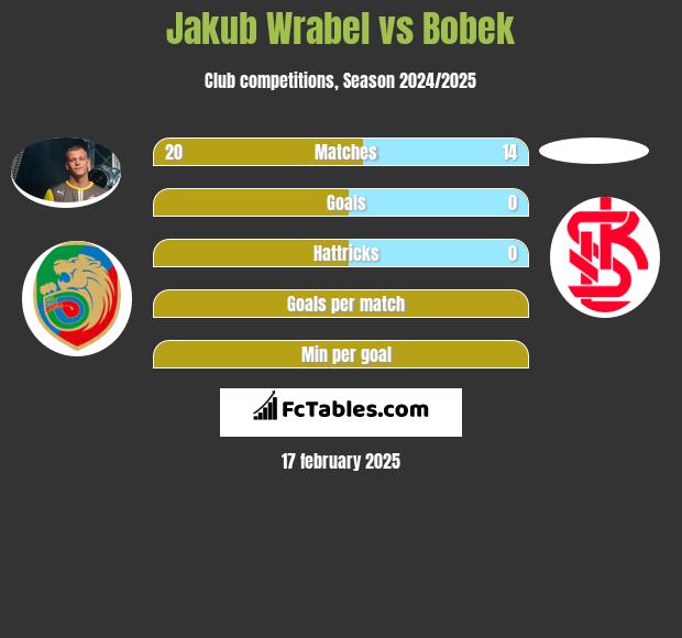 Jakub Wrabel vs Bobek h2h player stats