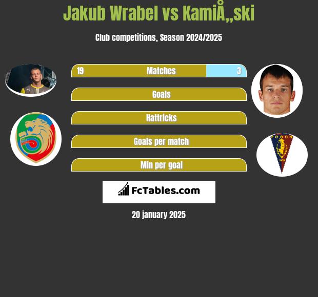 Jakub Wrąbel vs KamiÅ„ski h2h player stats