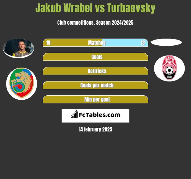 Jakub Wrąbel vs Turbaevsky h2h player stats