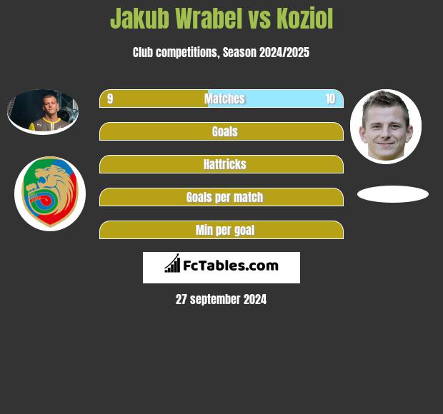 Jakub Wrabel vs Koziol h2h player stats