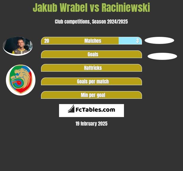 Jakub Wrąbel vs Raciniewski h2h player stats