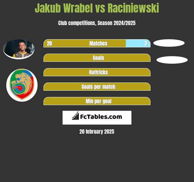 Jakub Wrabel vs Raciniewski h2h player stats