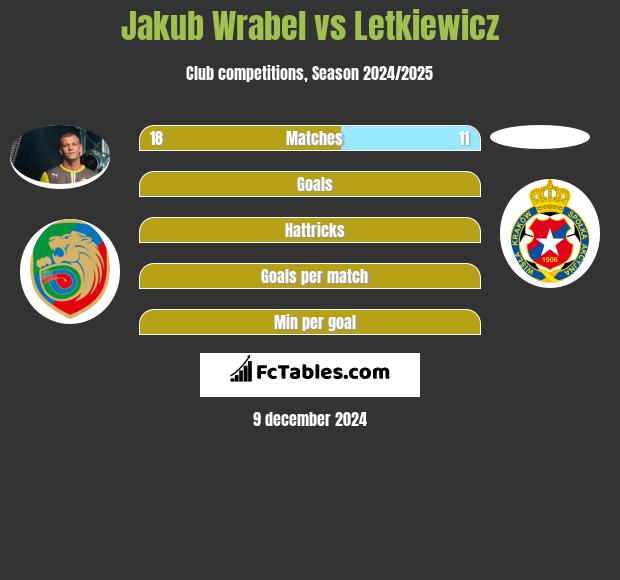 Jakub Wrabel vs Letkiewicz h2h player stats