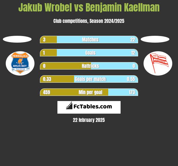 Jakub Wróbel vs Benjamin Kaellman h2h player stats