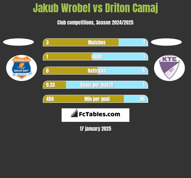 Jakub Wróbel vs Driton Camaj h2h player stats