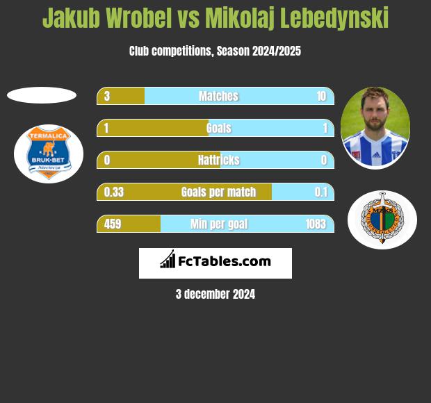 Jakub Wróbel vs Mikołaj Lebedyński h2h player stats