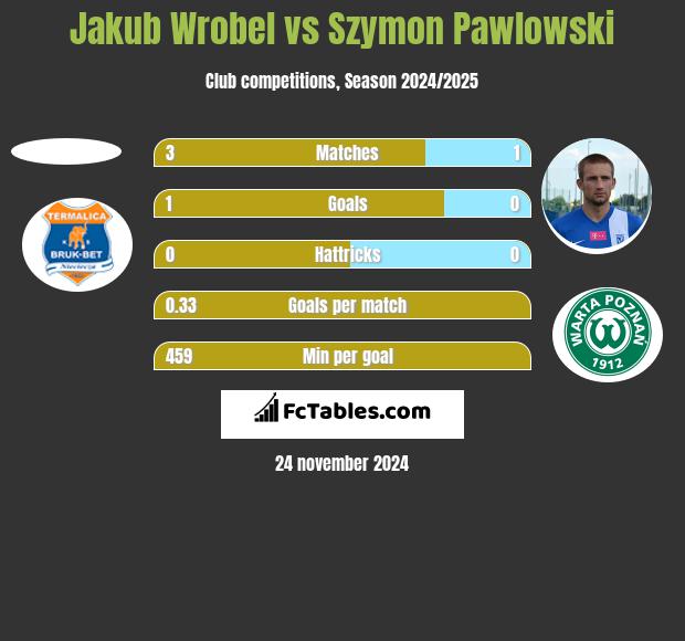 Jakub Wróbel vs Szymon Pawłowski h2h player stats