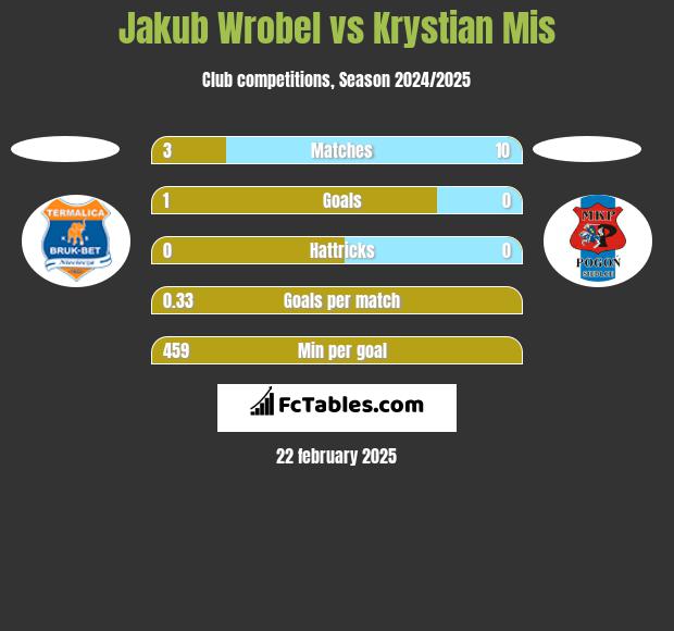 Jakub Wrobel vs Krystian Mis h2h player stats