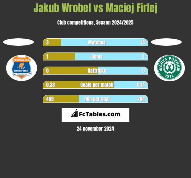 Jakub Wróbel vs Maciej Firlej h2h player stats