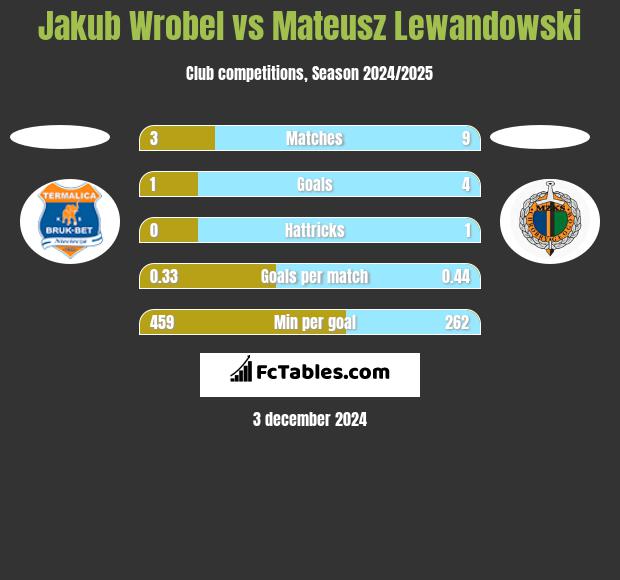 Jakub Wróbel vs Mateusz Lewandowski h2h player stats