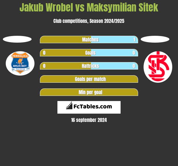 Jakub Wrobel vs Maksymilian Sitek h2h player stats