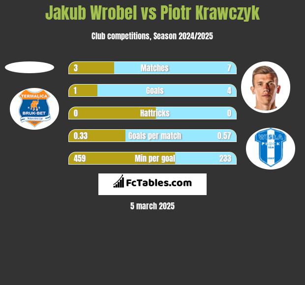 Jakub Wrobel vs Piotr Krawczyk h2h player stats