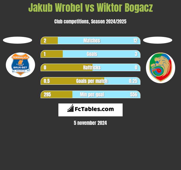 Jakub Wrobel vs Wiktor Bogacz h2h player stats