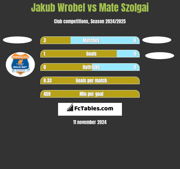 Jakub Wróbel vs Mate Szolgai h2h player stats