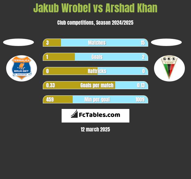 Jakub Wróbel vs Arshad Khan h2h player stats