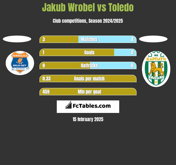 Jakub Wróbel vs Toledo h2h player stats