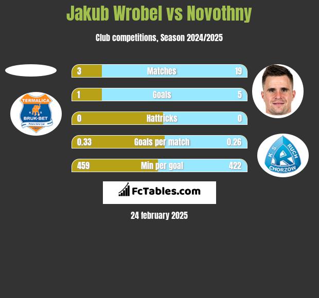 Jakub Wróbel vs Novothny h2h player stats