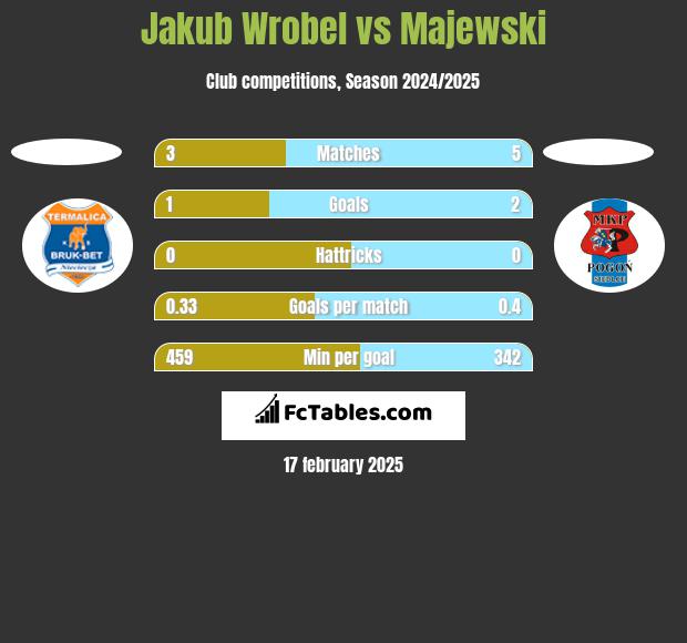 Jakub Wrobel vs Majewski h2h player stats