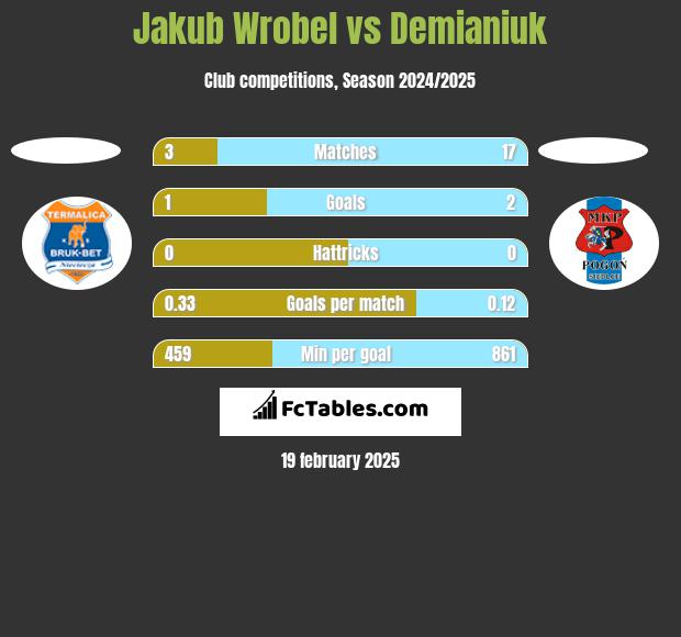 Jakub Wróbel vs Demianiuk h2h player stats