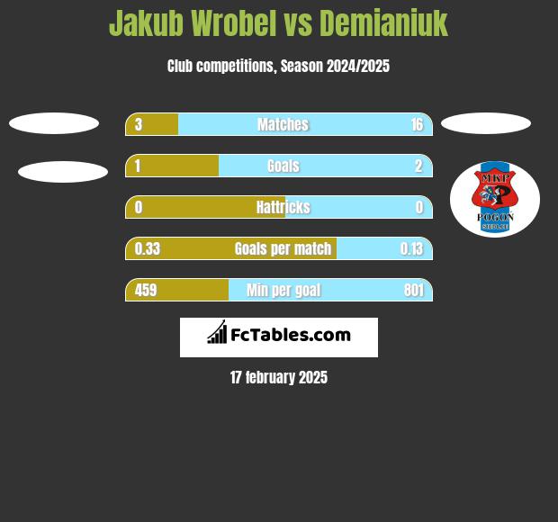 Jakub Wrobel vs Demianiuk h2h player stats