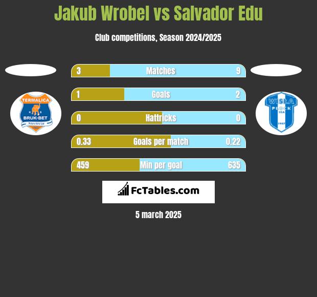 Jakub Wrobel vs Salvador Edu h2h player stats