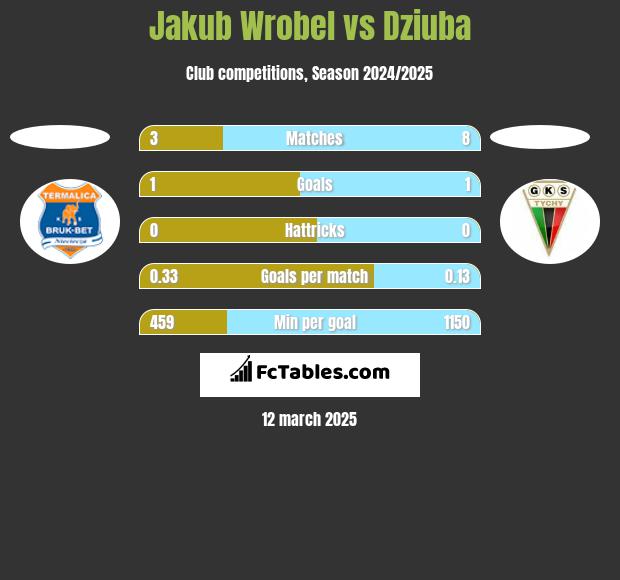 Jakub Wróbel vs Dziuba h2h player stats