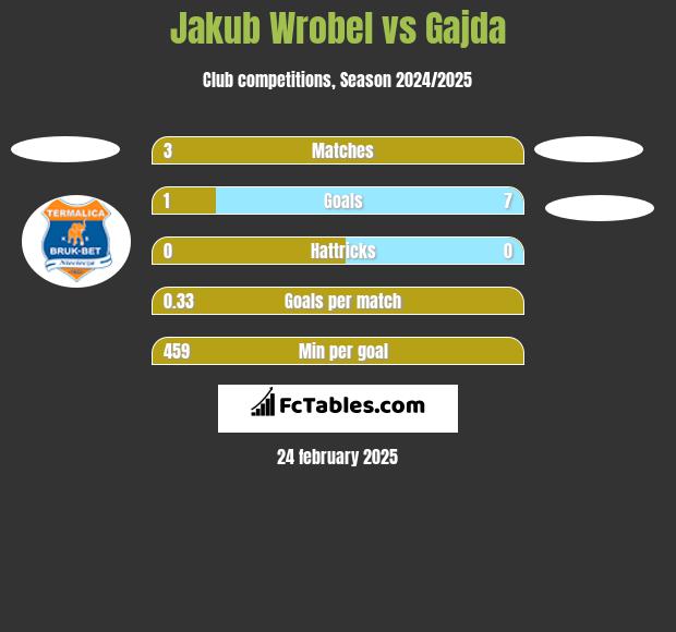 Jakub Wróbel vs Gajda h2h player stats