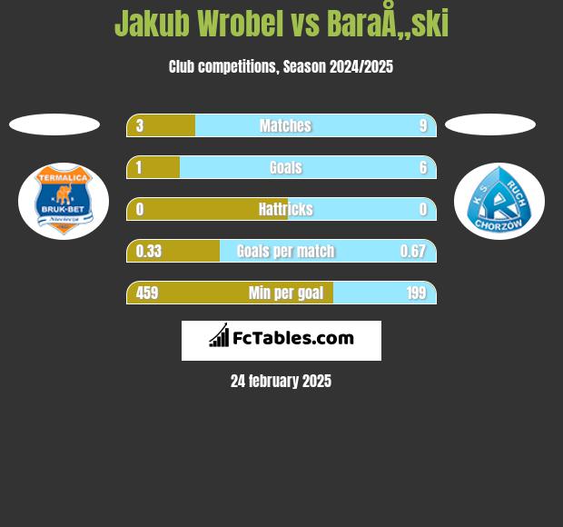 Jakub Wróbel vs BaraÅ„ski h2h player stats