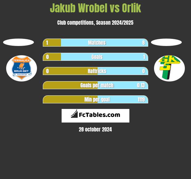 Jakub Wróbel vs Orlik h2h player stats