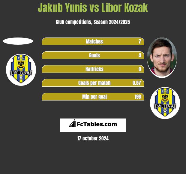 Jakub Yunis vs Libor Kozak h2h player stats