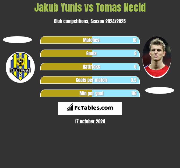 Jakub Yunis vs Tomas Necid h2h player stats