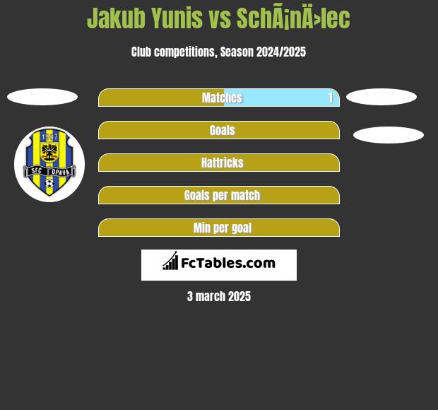 Jakub Yunis vs SchÃ¡nÄ›lec h2h player stats