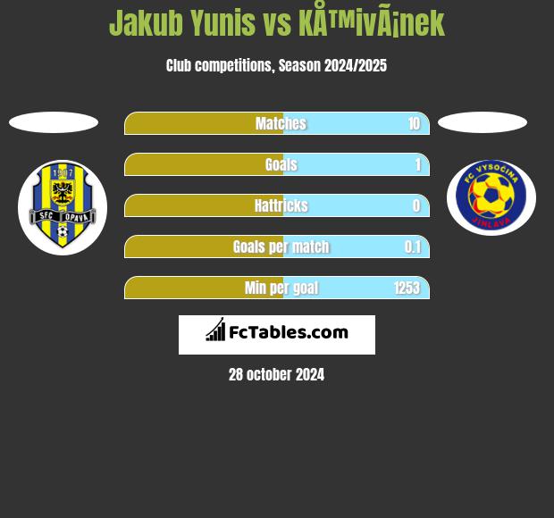 Jakub Yunis vs KÅ™ivÃ¡nek h2h player stats