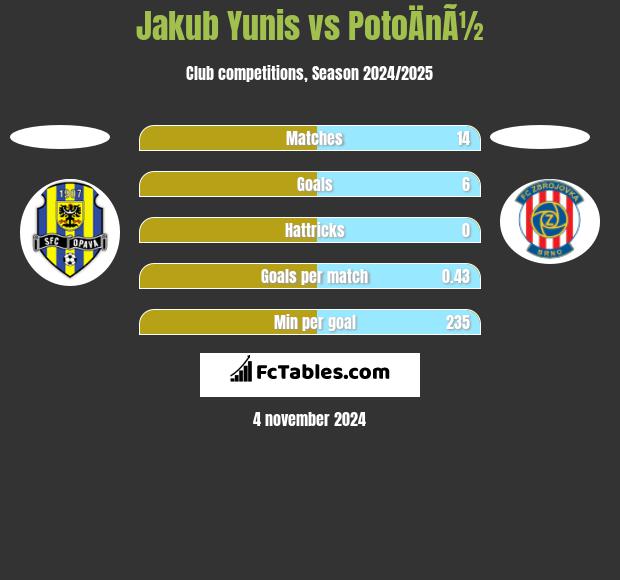 Jakub Yunis vs PotoÄnÃ½ h2h player stats