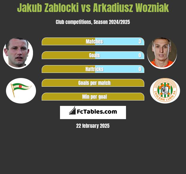 Jakub Zablocki vs Arkadiusz Wozniak h2h player stats