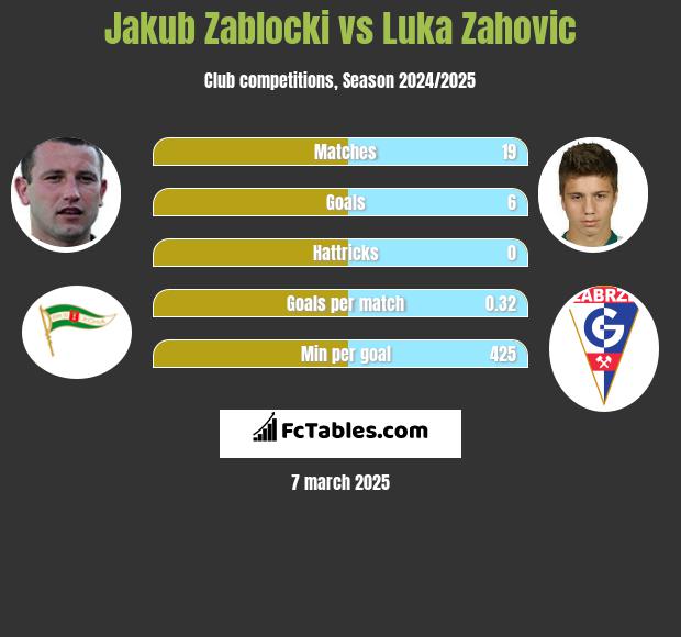 Jakub Zabłocki vs Luka Zahovic h2h player stats