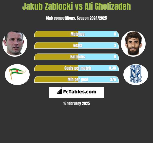 Jakub Zabłocki vs Ali Gholizadeh h2h player stats