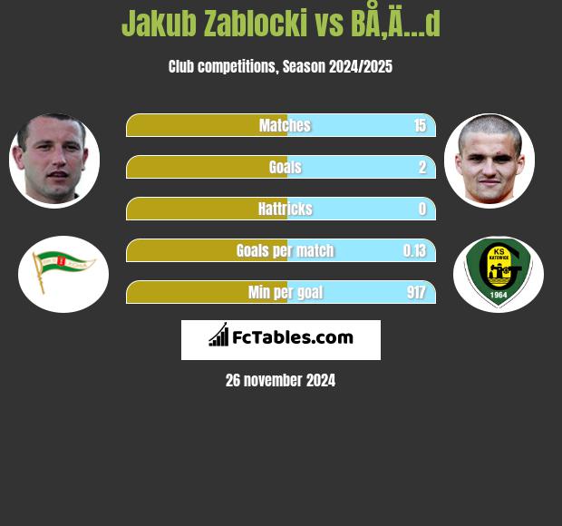 Jakub Zablocki vs BÅ‚Ä…d h2h player stats