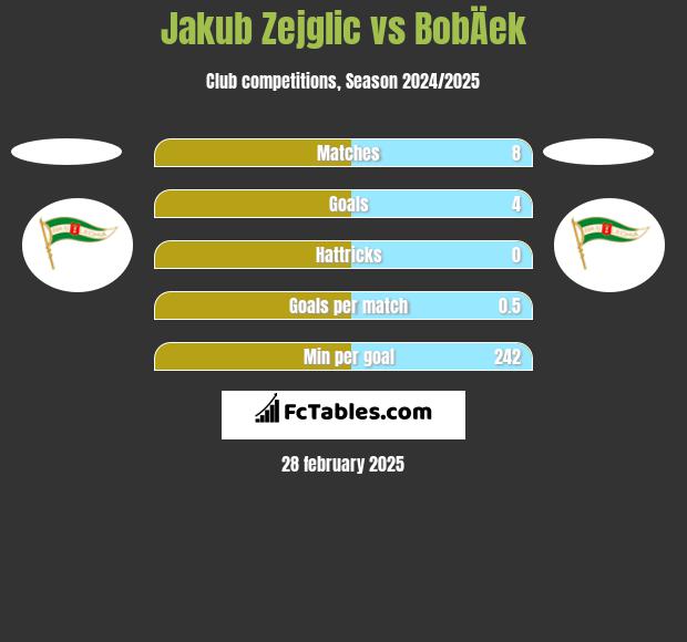 Jakub Zejglic vs BobÄek h2h player stats