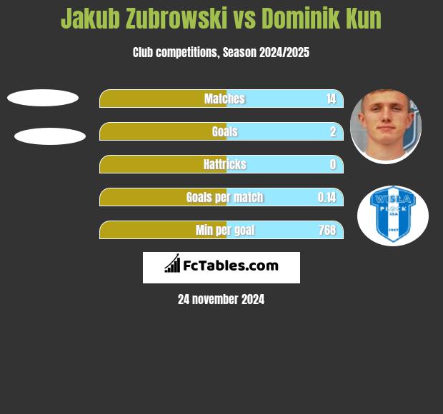 Jakub Zubrowski vs Dominik Kun h2h player stats