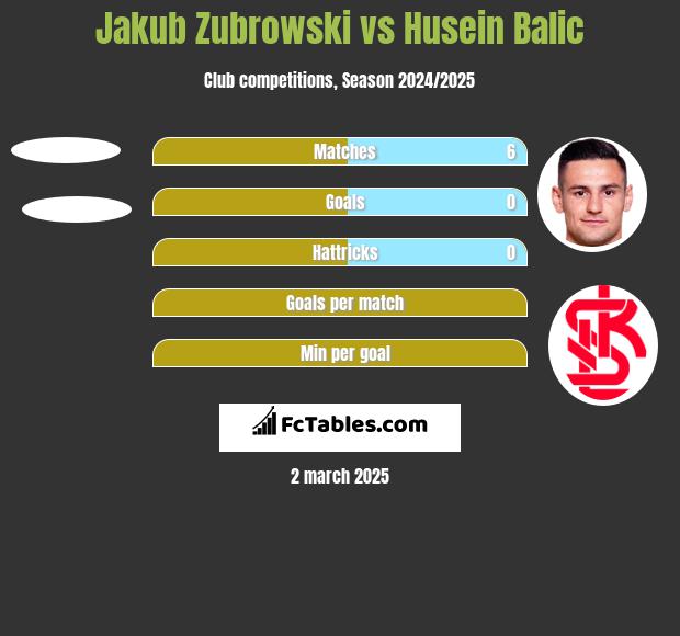 Jakub Zubrowski vs Husein Balic h2h player stats