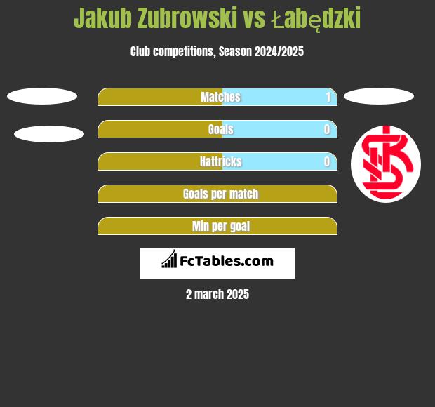 Jakub Zubrowski vs Łabędzki h2h player stats