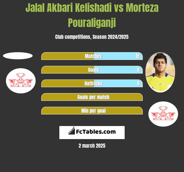 Jalal Akbari Kelishadi vs Morteza Pouraliganji h2h player stats