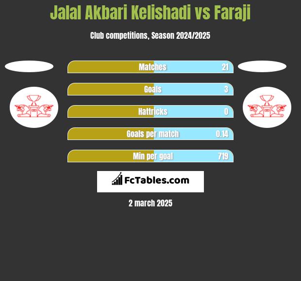 Jalal Akbari Kelishadi vs Faraji h2h player stats